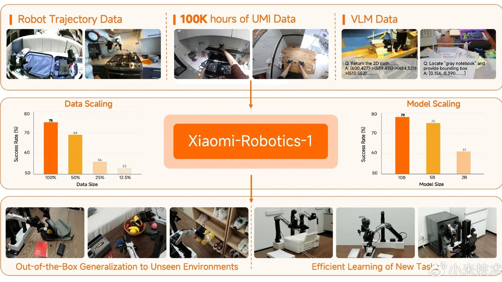 Xiaomi открыла код обучения и запуска Xiaomi-Robotics-1