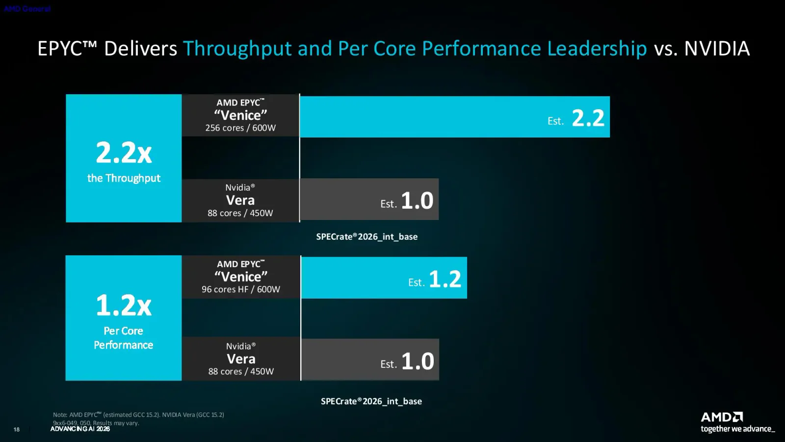 AMD Venice обошел NVIDIA Vera в тестах, но есть важное ограничение